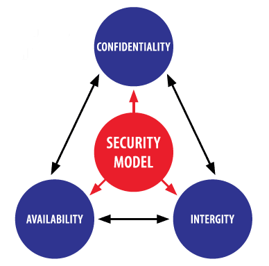 Integrity Availability Confidentiality Triangle